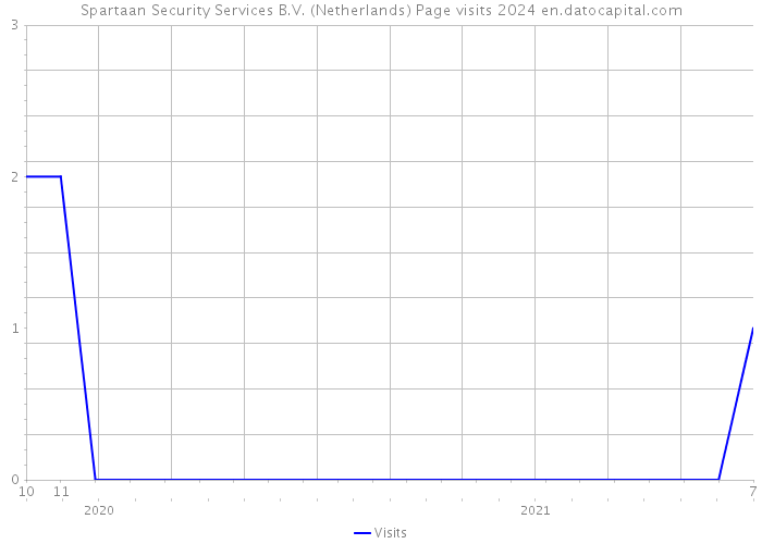 Spartaan Security Services B.V. (Netherlands) Page visits 2024 
