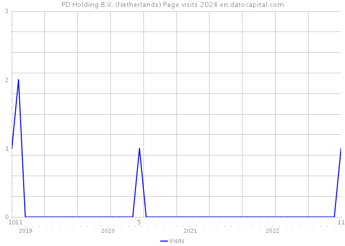 PD Holding B.V. (Netherlands) Page visits 2024 
