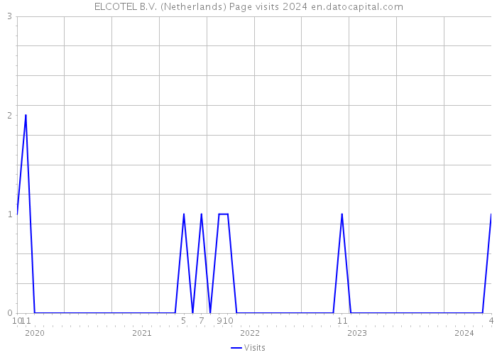 ELCOTEL B.V. (Netherlands) Page visits 2024 