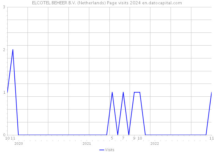 ELCOTEL BEHEER B.V. (Netherlands) Page visits 2024 