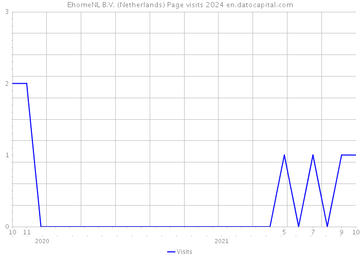 EhomeNL B.V. (Netherlands) Page visits 2024 