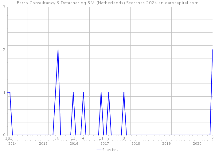 Ferro Consultancy & Detachering B.V. (Netherlands) Searches 2024 
