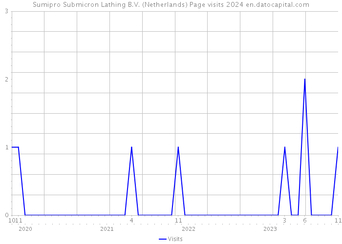 Sumipro Submicron Lathing B.V. (Netherlands) Page visits 2024 