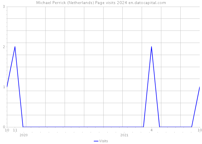 Michael Perrick (Netherlands) Page visits 2024 