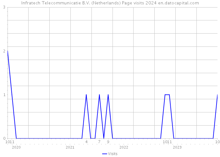 Infratech Telecommunicatie B.V. (Netherlands) Page visits 2024 