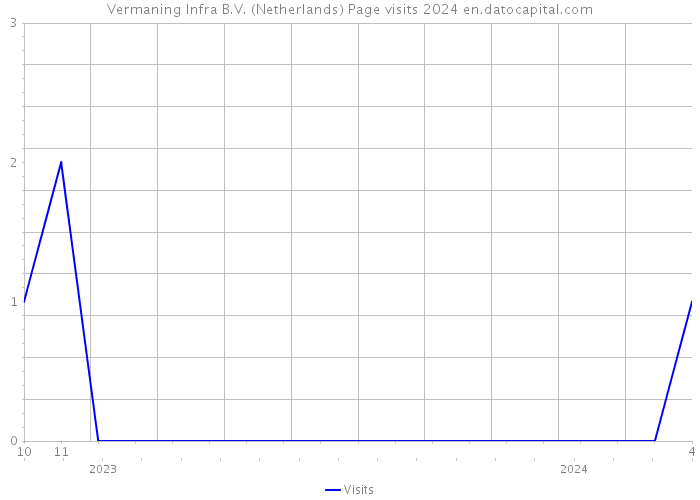 Vermaning Infra B.V. (Netherlands) Page visits 2024 