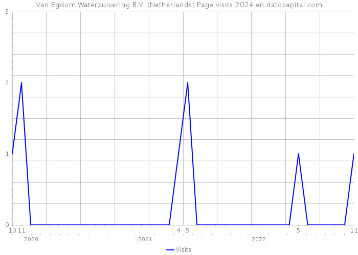 Van Egdom Waterzuivering B.V. (Netherlands) Page visits 2024 