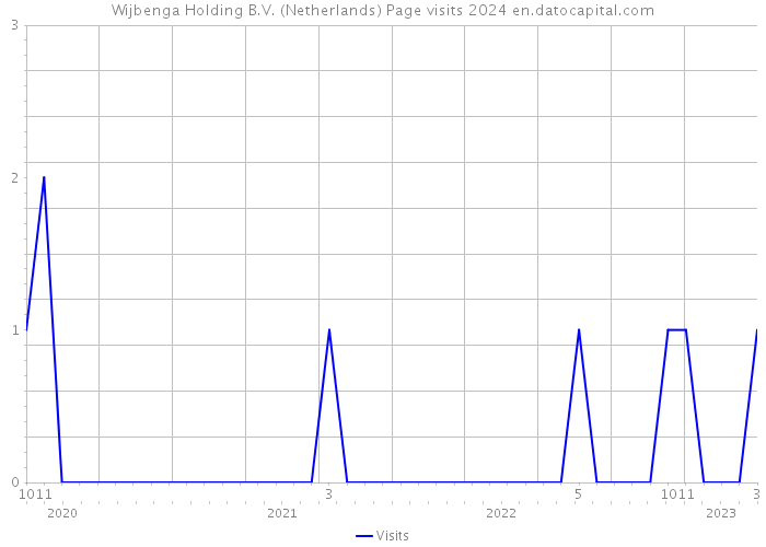 Wijbenga Holding B.V. (Netherlands) Page visits 2024 
