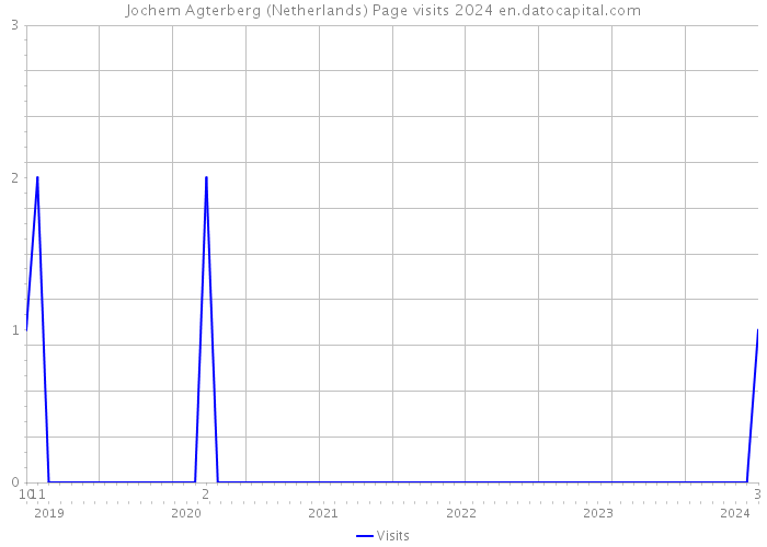 Jochem Agterberg (Netherlands) Page visits 2024 