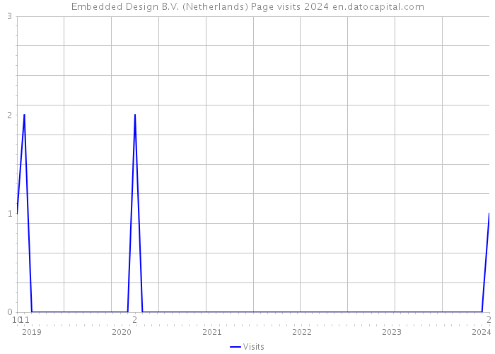 Embedded Design B.V. (Netherlands) Page visits 2024 