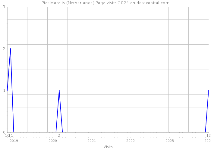 Piet Marelis (Netherlands) Page visits 2024 