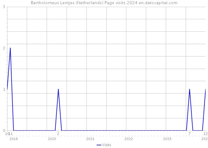Bartholomeus Lentjes (Netherlands) Page visits 2024 