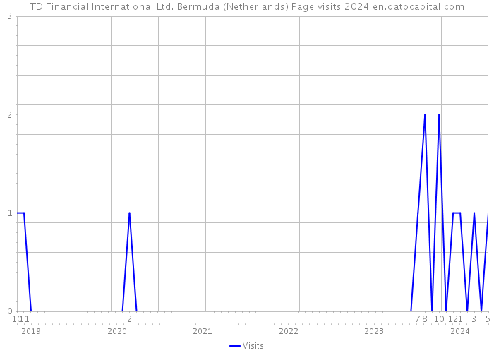 TD Financial International Ltd. Bermuda (Netherlands) Page visits 2024 
