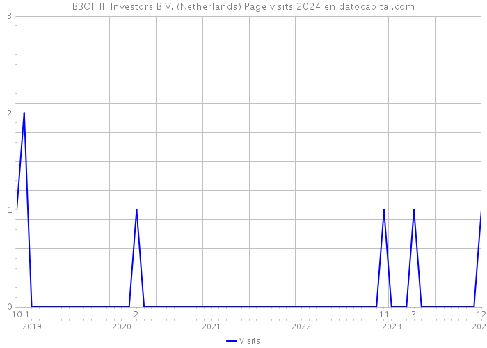 BBOF III Investors B.V. (Netherlands) Page visits 2024 