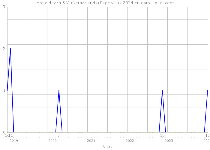 Appeldoorn B.V. (Netherlands) Page visits 2024 
