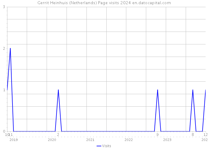 Gerrit Heinhuis (Netherlands) Page visits 2024 