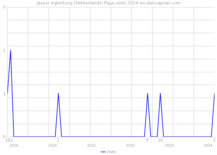 Jasper Agterberg (Netherlands) Page visits 2024 