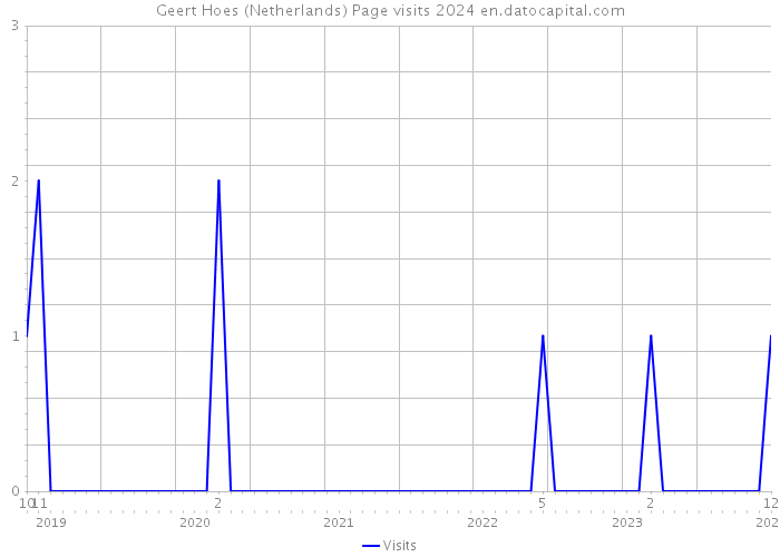 Geert Hoes (Netherlands) Page visits 2024 