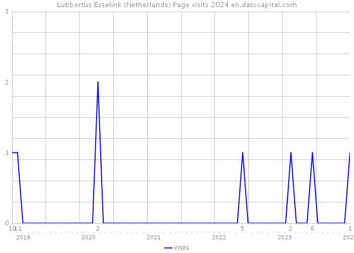 Lubbertus Esselink (Netherlands) Page visits 2024 