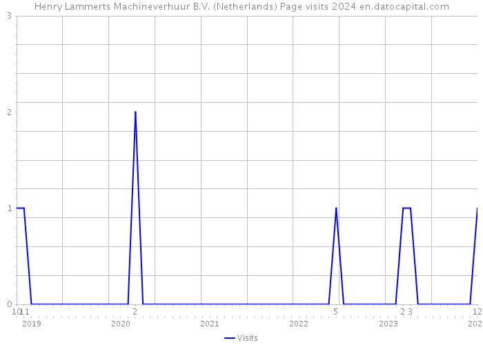 Henry Lammerts Machineverhuur B.V. (Netherlands) Page visits 2024 
