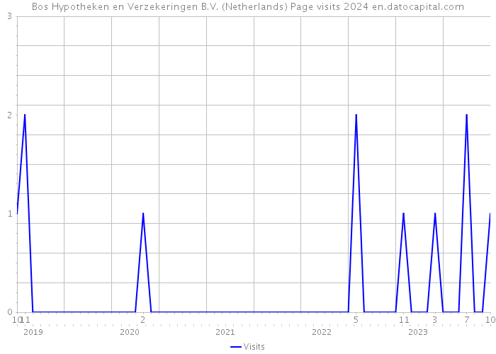 Bos Hypotheken en Verzekeringen B.V. (Netherlands) Page visits 2024 