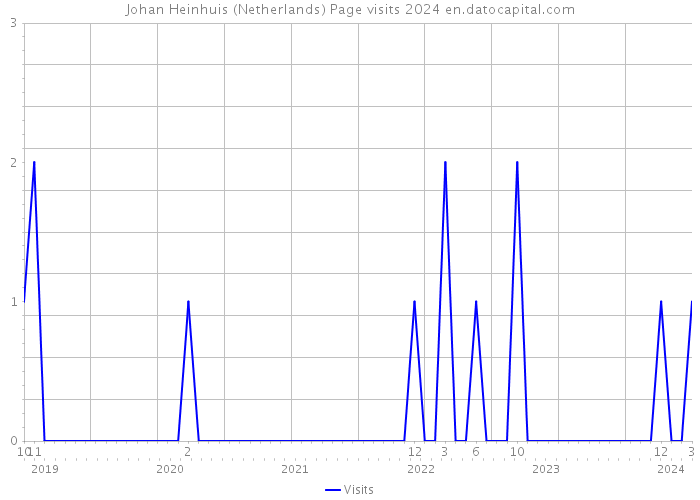Johan Heinhuis (Netherlands) Page visits 2024 
