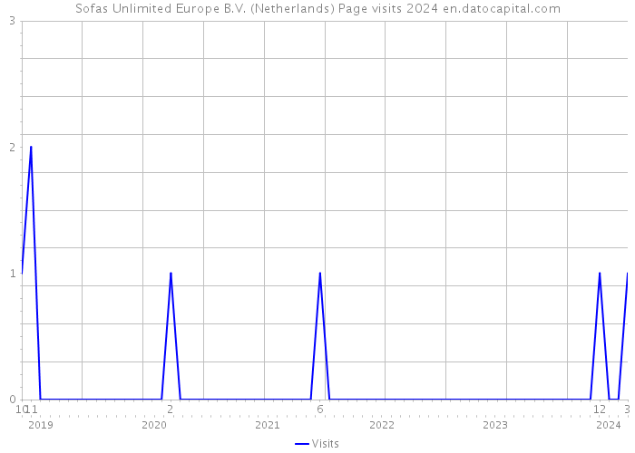 Sofas Unlimited Europe B.V. (Netherlands) Page visits 2024 