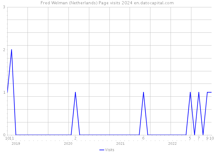 Fred Welman (Netherlands) Page visits 2024 