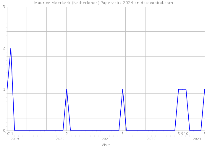 Maurice Moerkerk (Netherlands) Page visits 2024 