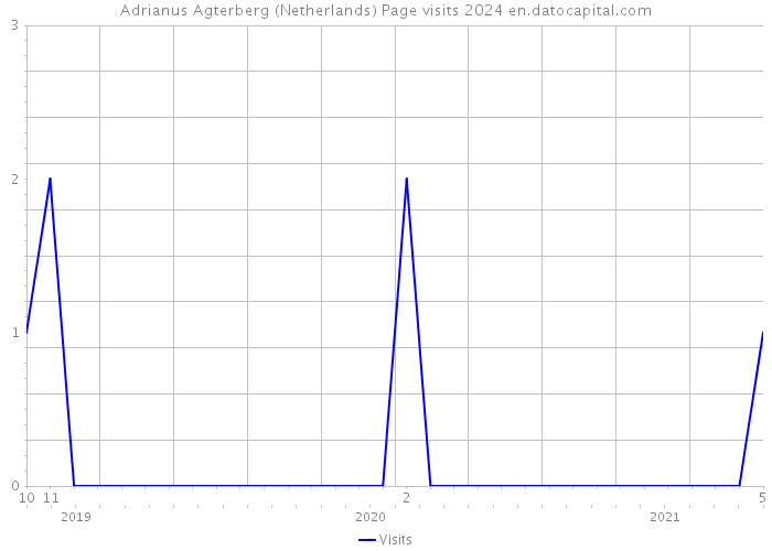 Adrianus Agterberg (Netherlands) Page visits 2024 