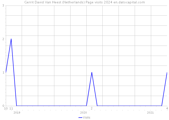 Gerrit David Van Heest (Netherlands) Page visits 2024 