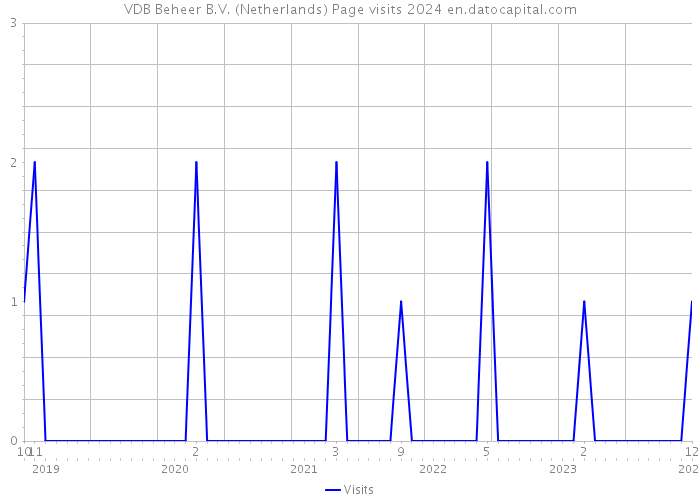 VDB Beheer B.V. (Netherlands) Page visits 2024 