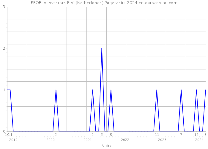 BBOF IV Investors B.V. (Netherlands) Page visits 2024 