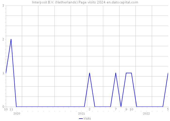Interpost B.V. (Netherlands) Page visits 2024 