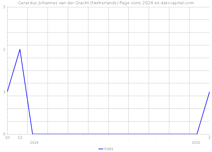 Gerardus Johannes van der Gracht (Netherlands) Page visits 2024 