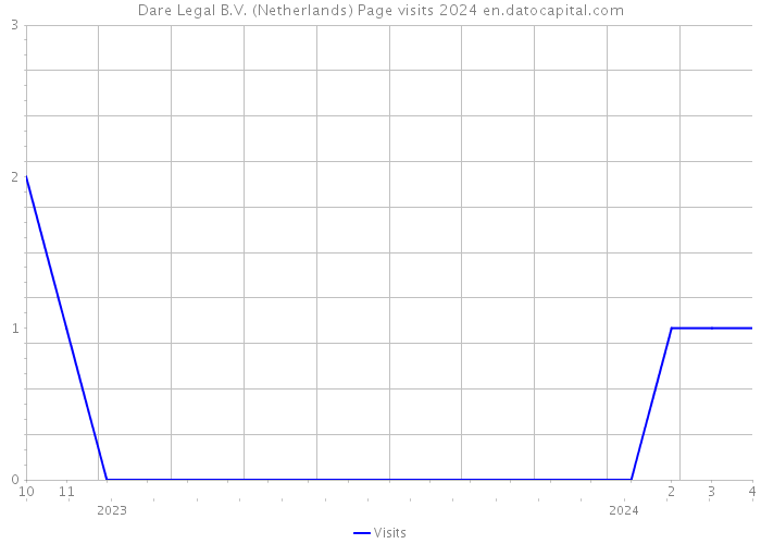 Dare Legal B.V. (Netherlands) Page visits 2024 