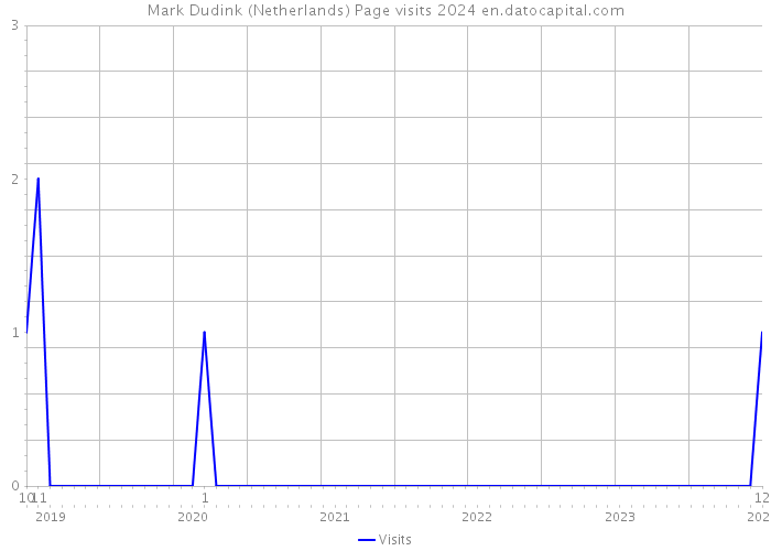 Mark Dudink (Netherlands) Page visits 2024 