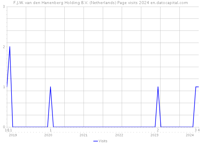 F.J.W. van den Hanenberg Holding B.V. (Netherlands) Page visits 2024 
