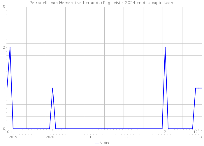 Petronella van Hemert (Netherlands) Page visits 2024 