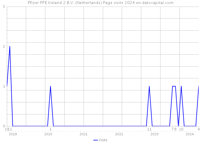 Pfizer PFE Ireland 2 B.V. (Netherlands) Page visits 2024 