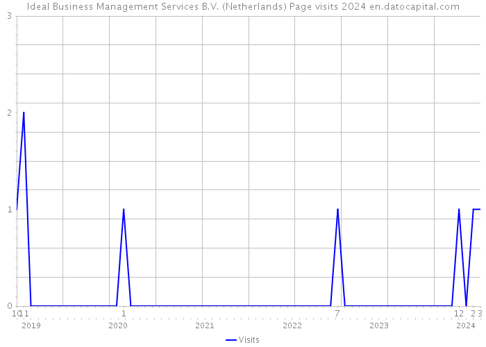 Ideal Business Management Services B.V. (Netherlands) Page visits 2024 