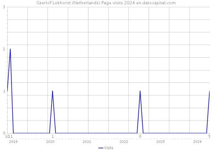 Geerlof Lokhorst (Netherlands) Page visits 2024 
