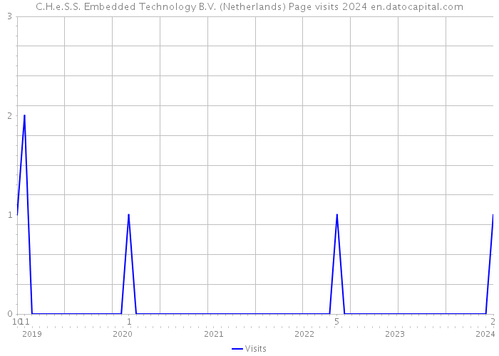 C.H.e.S.S. Embedded Technology B.V. (Netherlands) Page visits 2024 