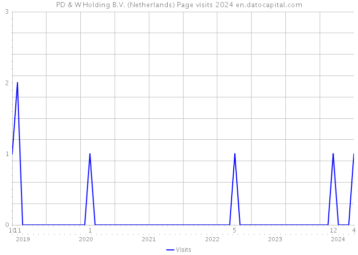 PD & W Holding B.V. (Netherlands) Page visits 2024 