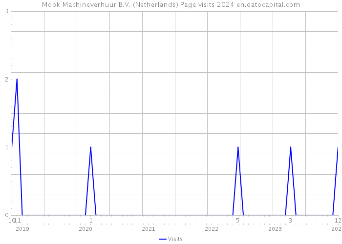 Mook Machineverhuur B.V. (Netherlands) Page visits 2024 