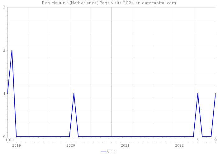 Rob Heutink (Netherlands) Page visits 2024 