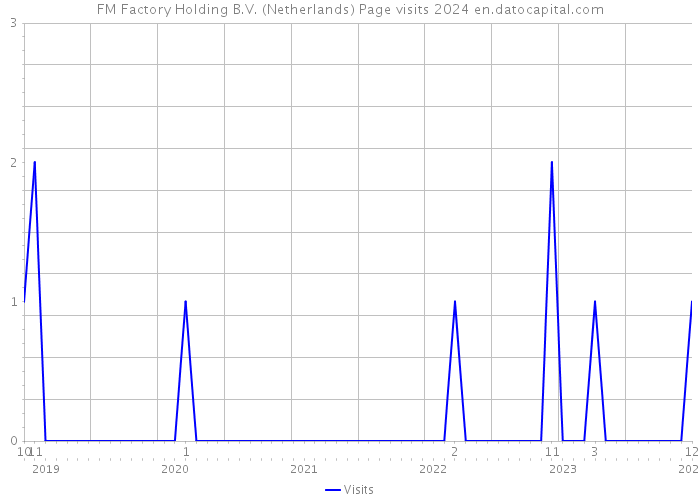 FM Factory Holding B.V. (Netherlands) Page visits 2024 