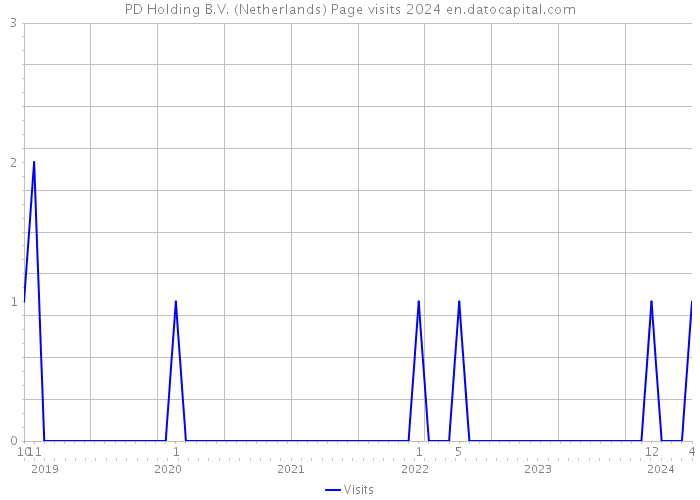 PD Holding B.V. (Netherlands) Page visits 2024 