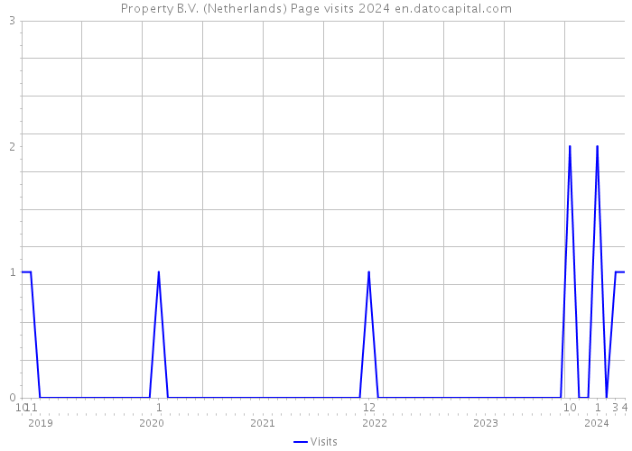 Property B.V. (Netherlands) Page visits 2024 