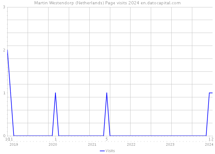 Martin Westendorp (Netherlands) Page visits 2024 
